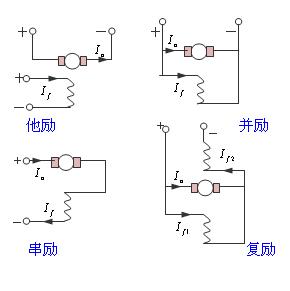 電機(jī)勵(lì)磁是什么意思？有哪些勵(lì)磁電機(jī)？