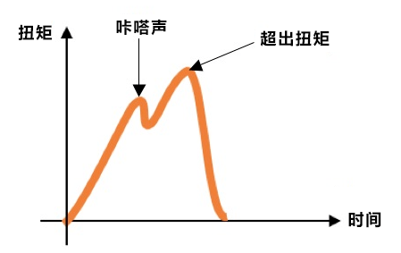 力矩、扭矩和轉(zhuǎn)矩一樣嗎