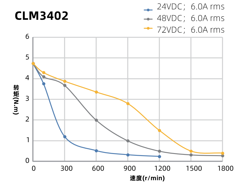 86mm閉環(huán)步進(jìn)電機(jī)力矩曲線(xiàn)圖
