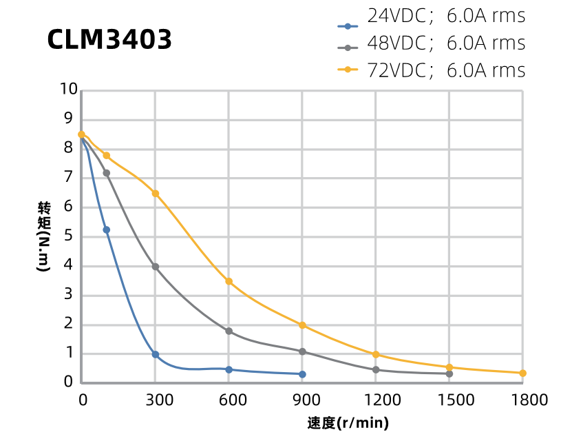 86mm閉環(huán)步進(jìn)電機(jī)力矩曲線(xiàn)圖