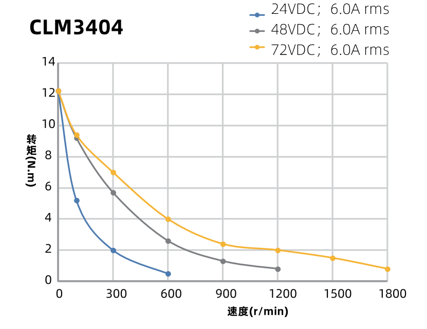 86mm閉環(huán)步進(jìn)電機(jī)力矩曲線(xiàn)圖